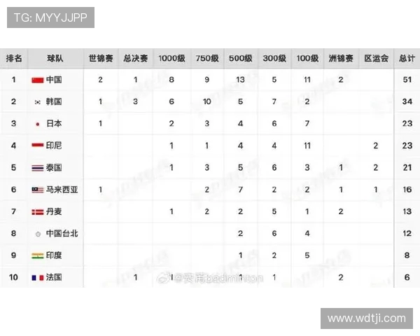 重庆羽毛球队在钻石联赛积分榜上以65分稳居第一名展现强劲实力 重庆羽毛球队在钻石联赛积分榜上以65分稳居第一名展现强劲实力