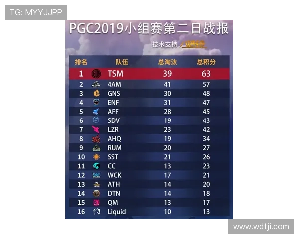 JDG战队在大师赛积分榜上以63分稳居第一位置,展现强劲实力 JDG战队在大师赛积分榜上以63分稳居第一位置,展现强劲实力